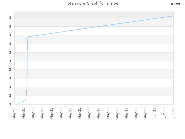 Totalscore Graph for alinoe