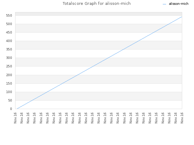 Totalscore Graph for alisson-mich