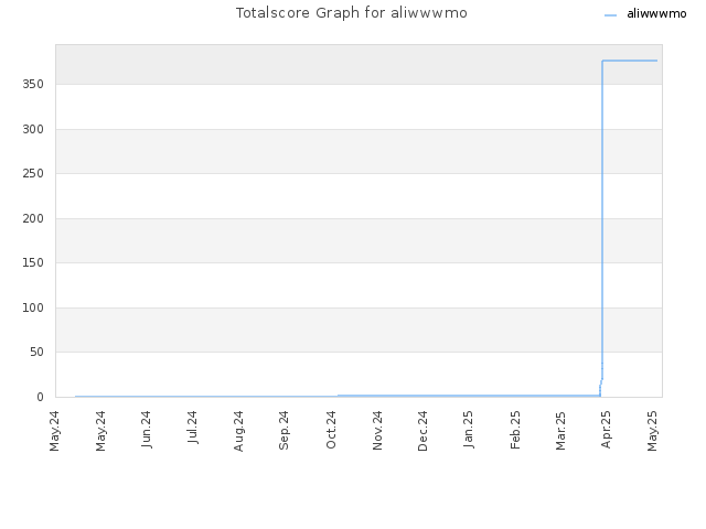 Totalscore Graph for aliwwwmo