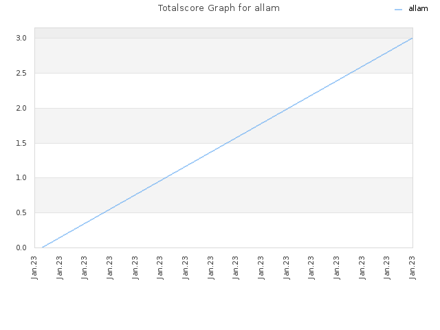 Totalscore Graph for allam