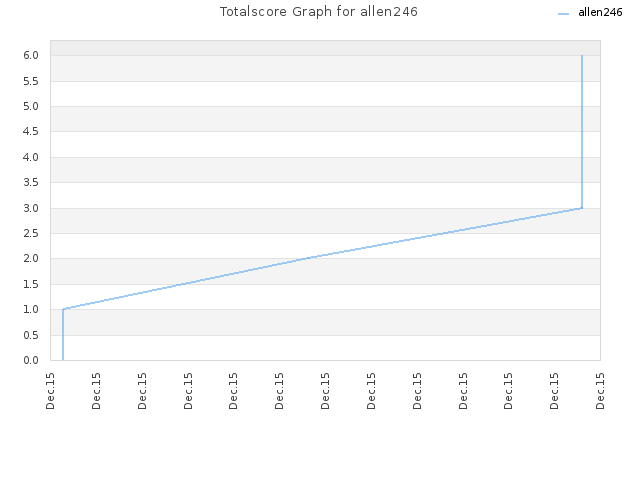 Totalscore Graph for allen246