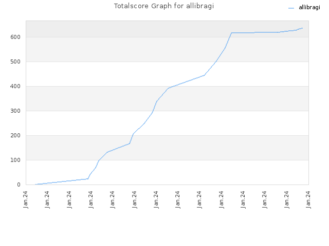 Totalscore Graph for allibragi