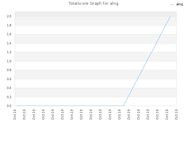 Totalscore Graph for alng