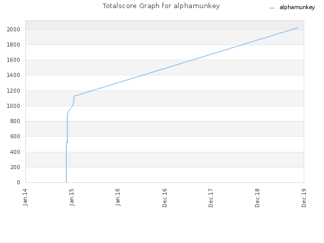 Totalscore Graph for alphamunkey