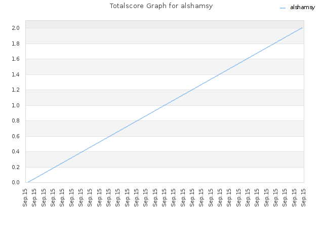 Totalscore Graph for alshamsy