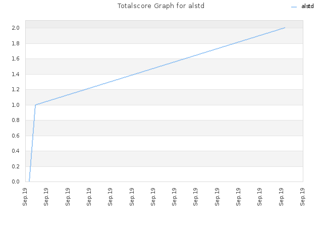 Totalscore Graph for alstd