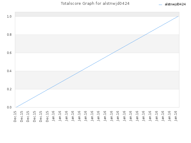 Totalscore Graph for alstnwjd0424