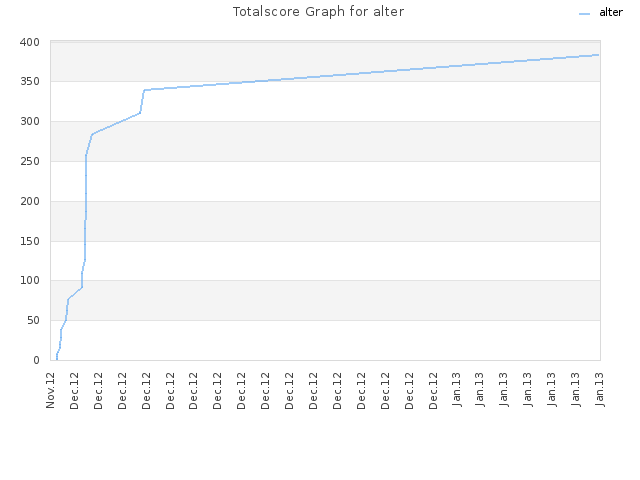 Totalscore Graph for alter