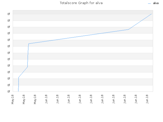 Totalscore Graph for alva