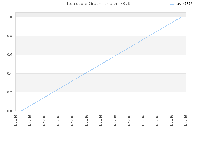 Totalscore Graph for alvin7879