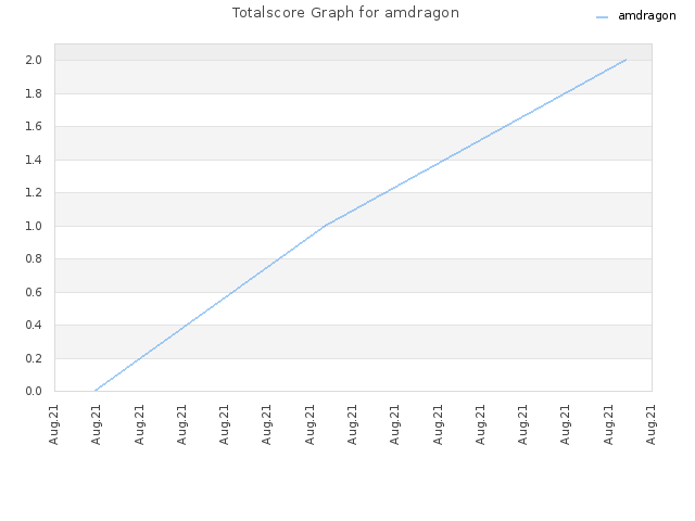 Totalscore Graph for amdragon