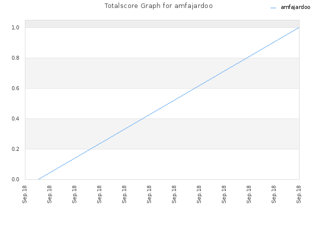 Totalscore Graph for amfajardoo