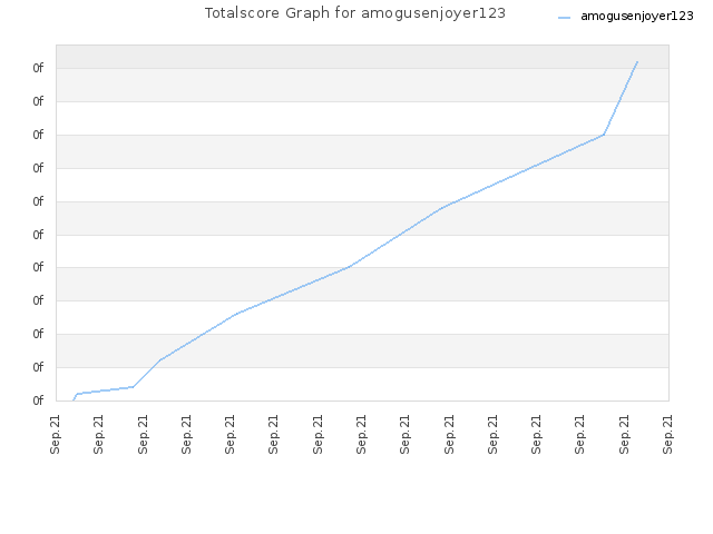 Totalscore Graph for amogusenjoyer123