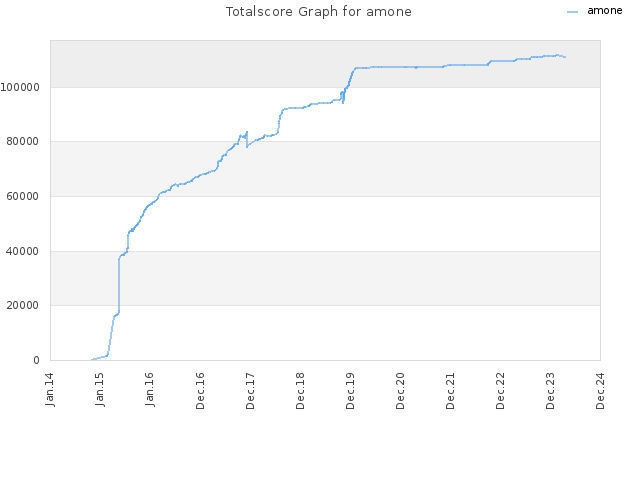 Totalscore Graph for amone