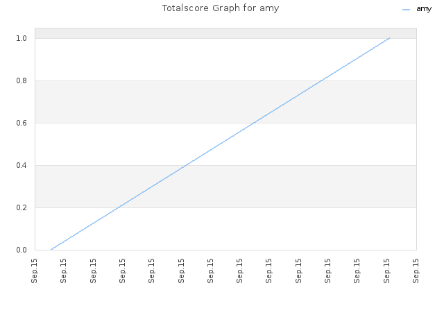 Totalscore Graph for amy