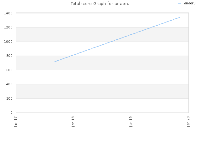 Totalscore Graph for anaeru