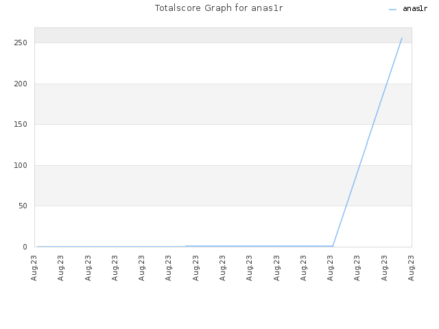 Totalscore Graph for anas1r
