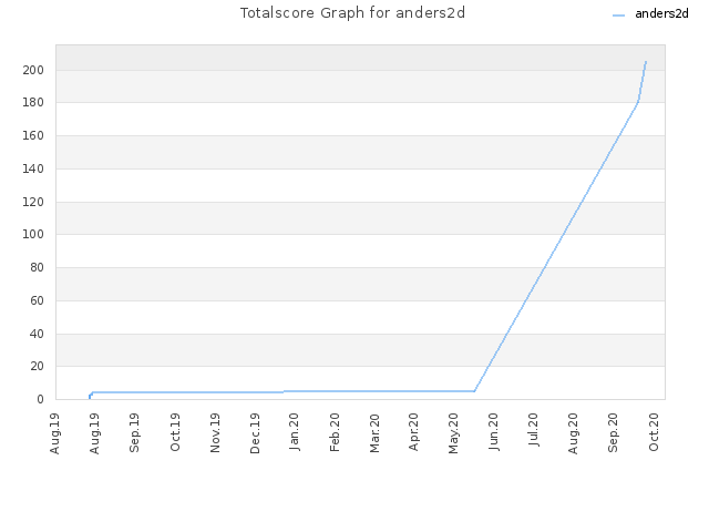 Totalscore Graph for anders2d