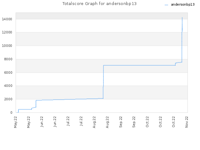 Totalscore Graph for andersonbp13