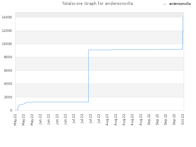 Totalscore Graph for andersonvilla