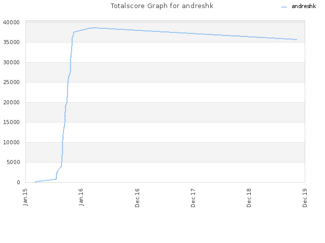 Totalscore Graph for andreshk