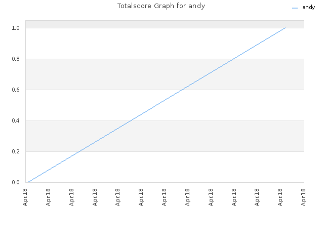 Totalscore Graph for andy