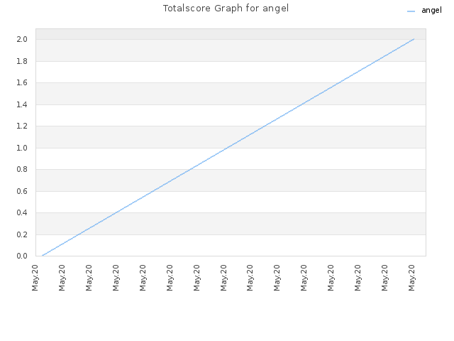 Totalscore Graph for angel