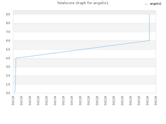 Totalscore Graph for angelio1
