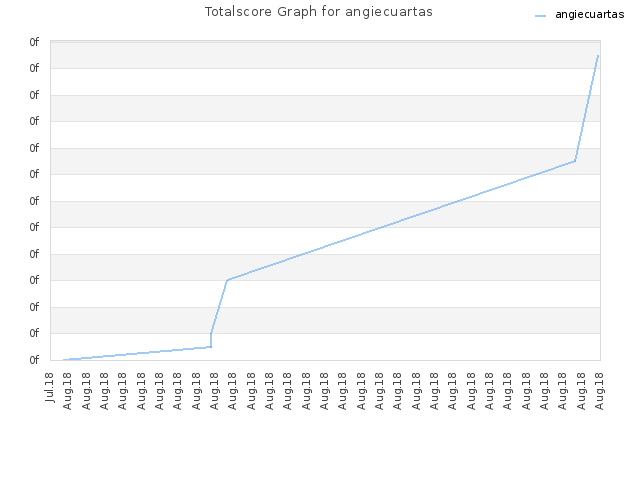 Totalscore Graph for angiecuartas