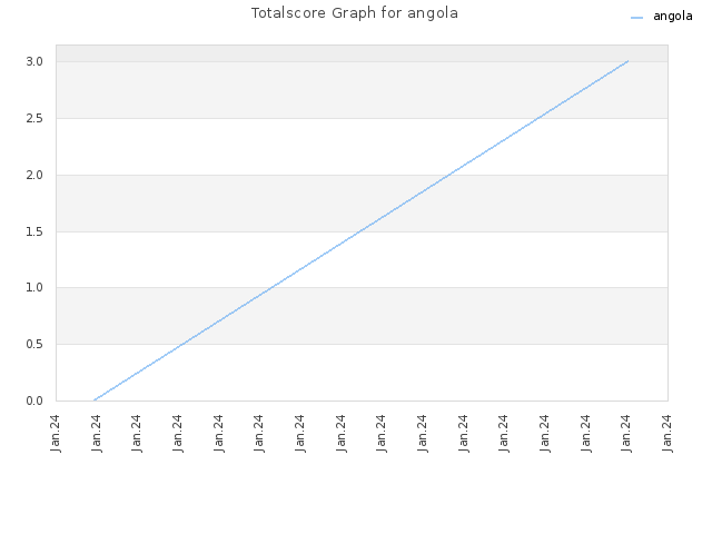 Totalscore Graph for angola