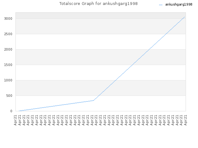Totalscore Graph for ankushgarg1998