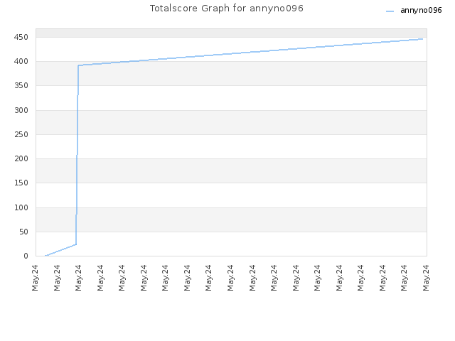 Totalscore Graph for annyno096