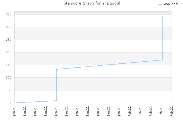 Totalscore Graph for anpuppal