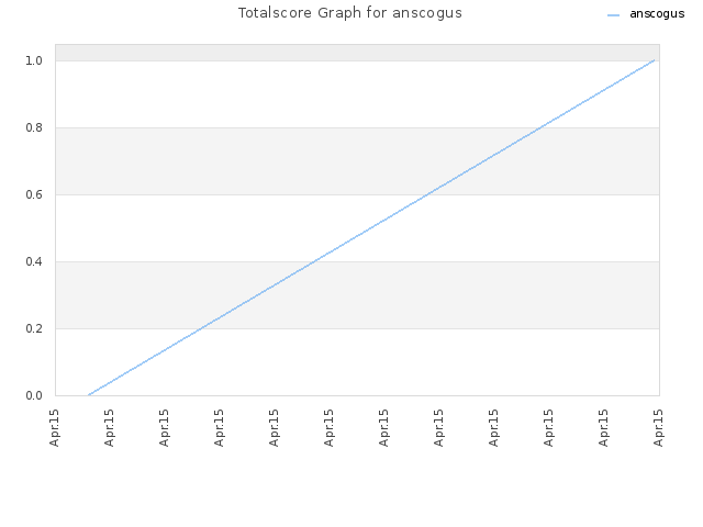 Totalscore Graph for anscogus