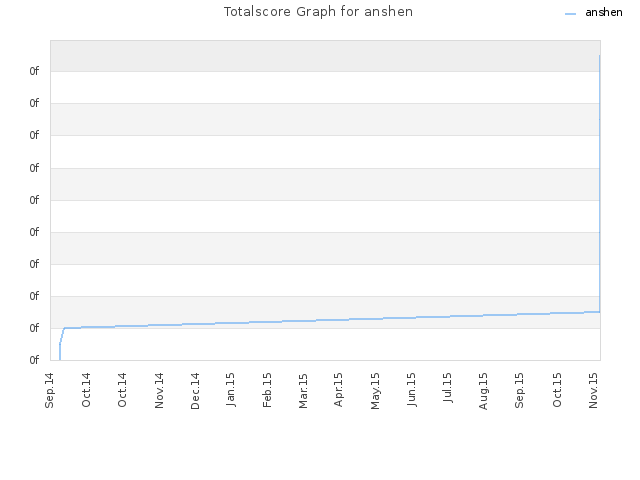 Totalscore Graph for anshen