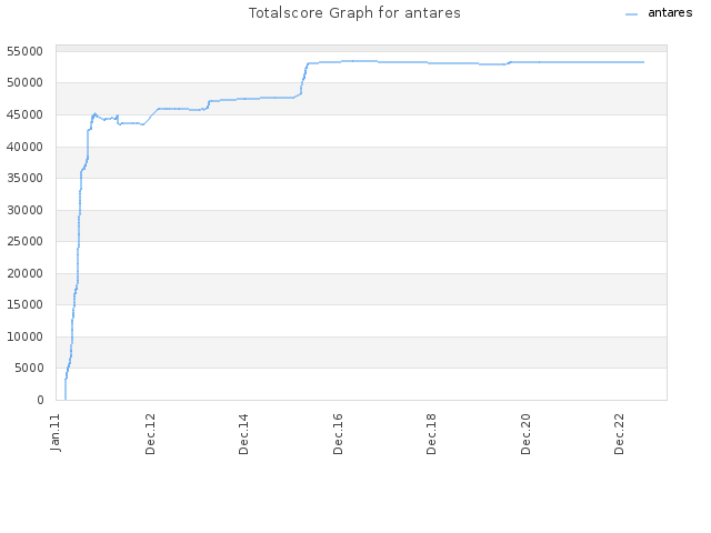 Totalscore Graph for antares