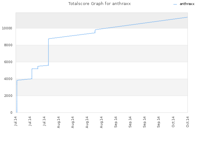 Totalscore Graph for anthraxx