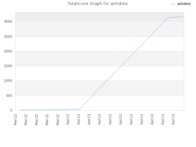Totalscore Graph for antidote