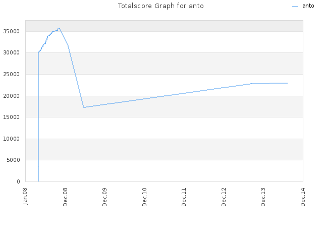 Totalscore Graph for anto