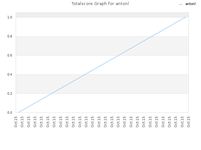 Totalscore Graph for antonl