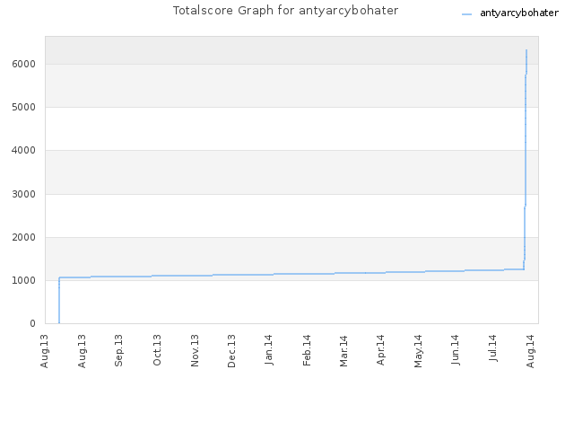 Totalscore Graph for antyarcybohater