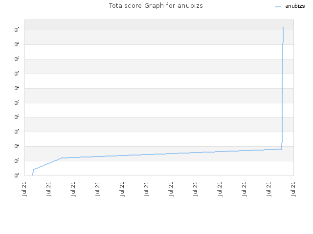 Totalscore Graph for anubizs
