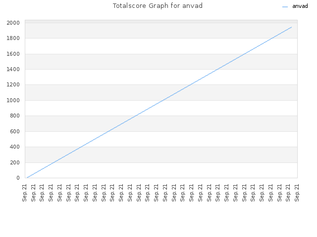 Totalscore Graph for anvad