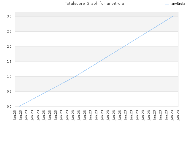 Totalscore Graph for anvitrola