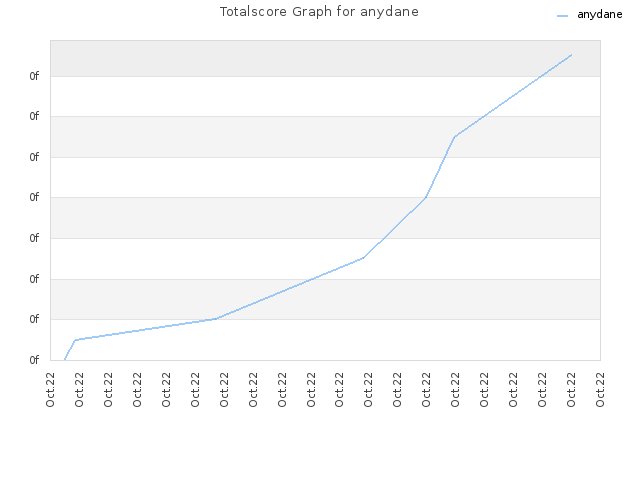 Totalscore Graph for anydane