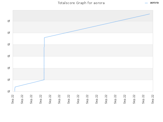 Totalscore Graph for aorora