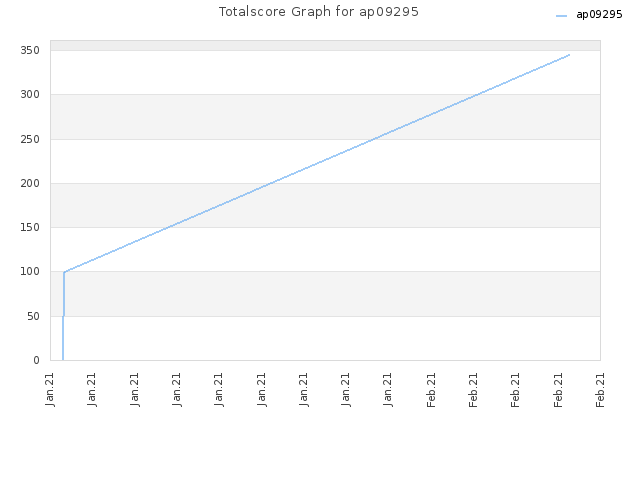 Totalscore Graph for ap09295