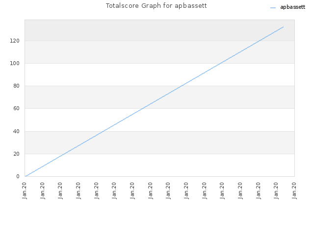 Totalscore Graph for apbassett
