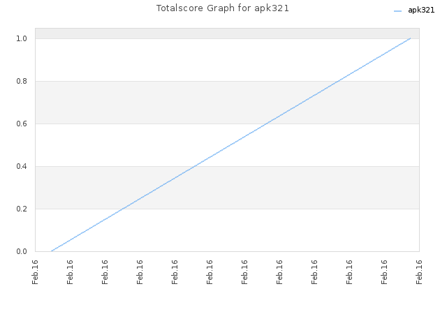 Totalscore Graph for apk321