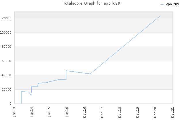 Totalscore Graph for apollo89